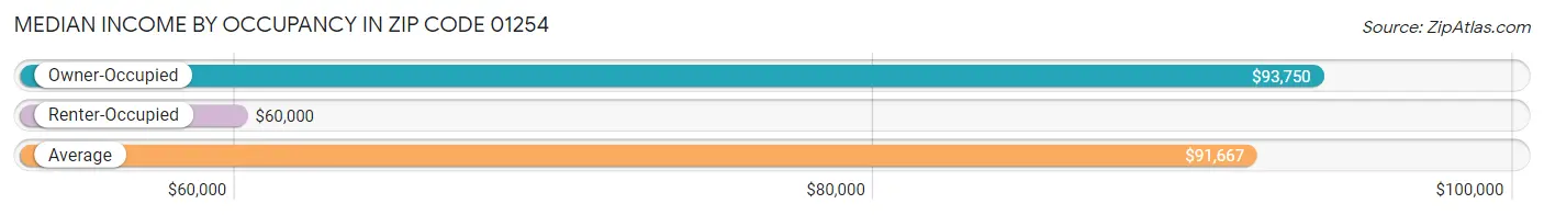 Median Income by Occupancy in Zip Code 01254