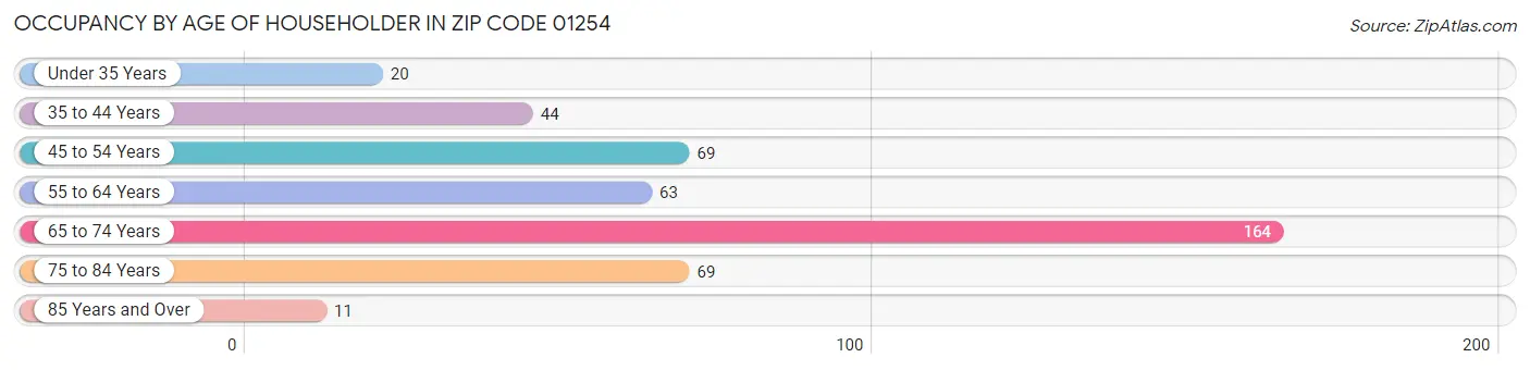 Occupancy by Age of Householder in Zip Code 01254