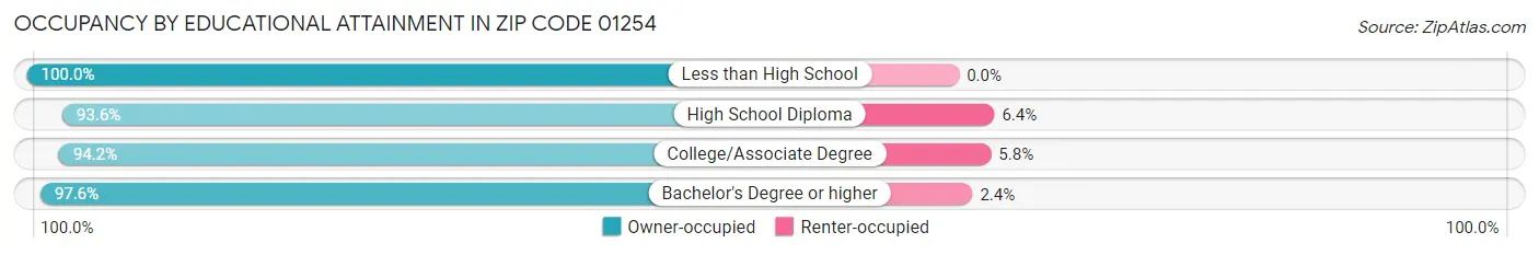 Occupancy by Educational Attainment in Zip Code 01254