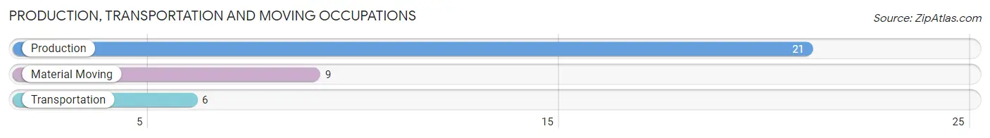 Production, Transportation and Moving Occupations in Zip Code 01254