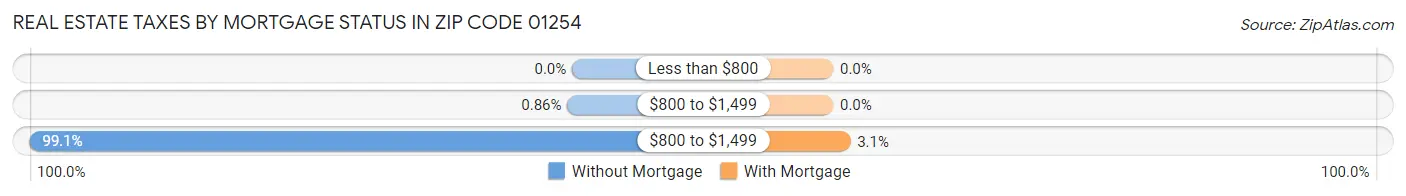 Real Estate Taxes by Mortgage Status in Zip Code 01254