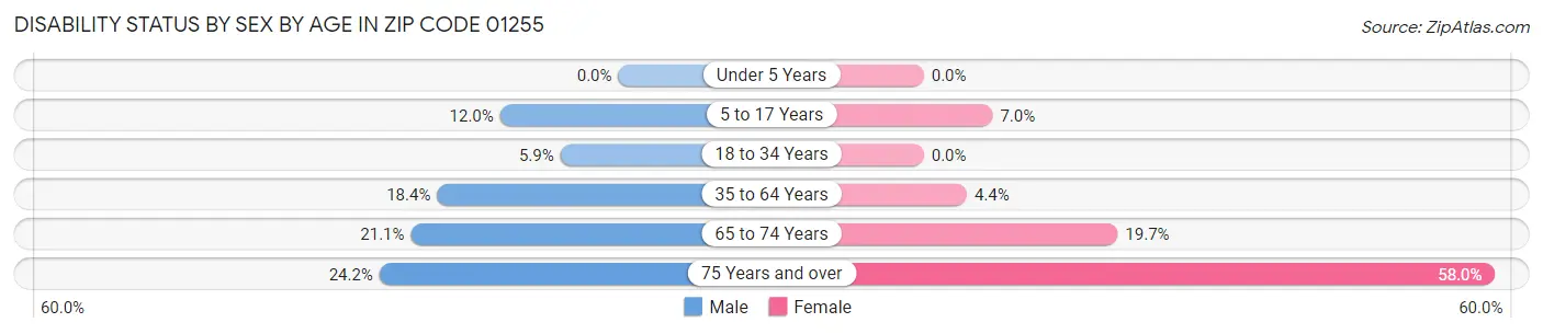 Disability Status by Sex by Age in Zip Code 01255