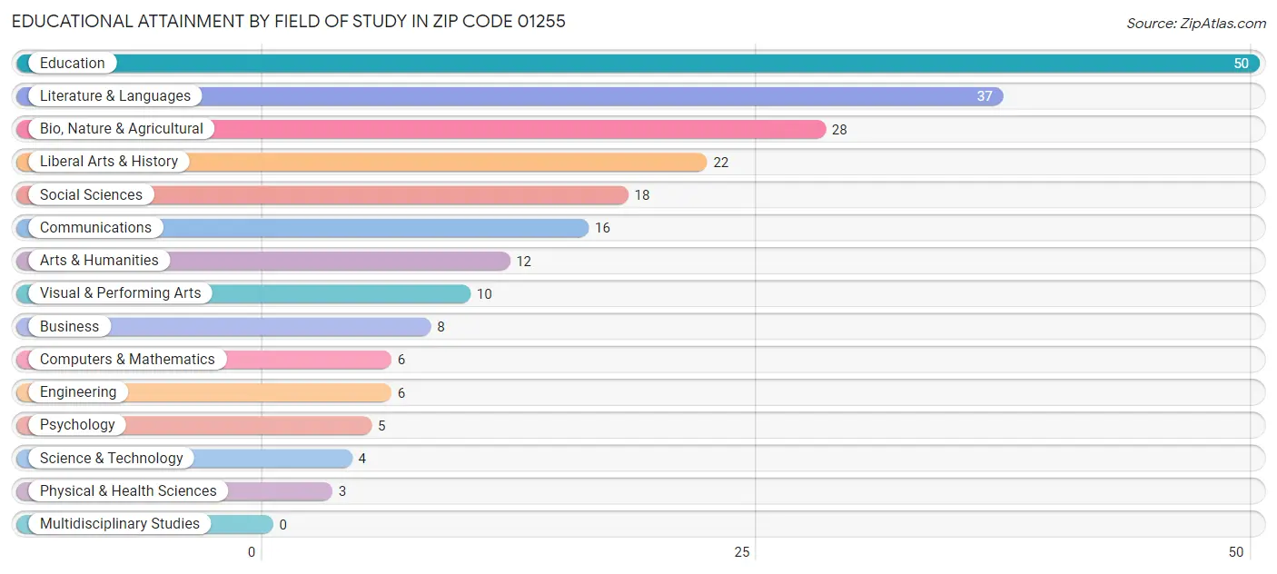 Educational Attainment by Field of Study in Zip Code 01255