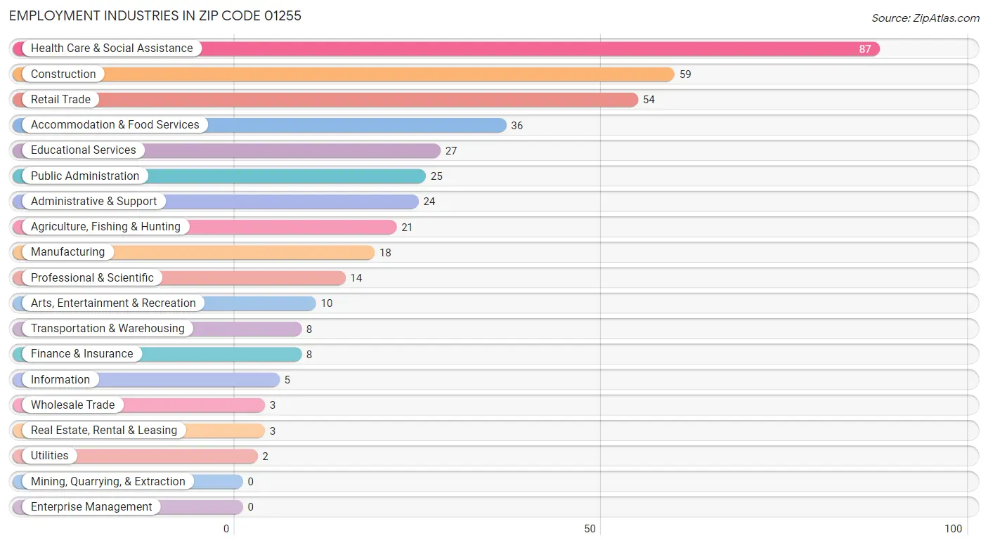 Employment Industries in Zip Code 01255