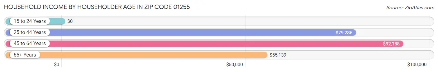 Household Income by Householder Age in Zip Code 01255