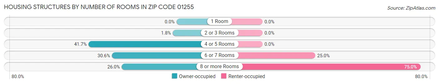 Housing Structures by Number of Rooms in Zip Code 01255