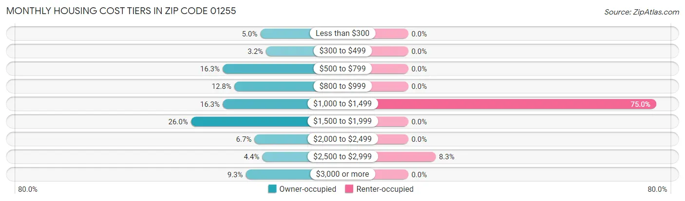 Monthly Housing Cost Tiers in Zip Code 01255