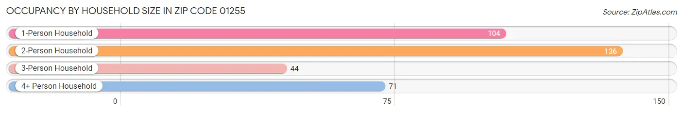 Occupancy by Household Size in Zip Code 01255