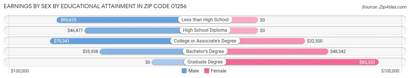 Earnings by Sex by Educational Attainment in Zip Code 01256