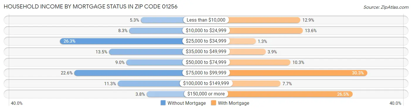 Household Income by Mortgage Status in Zip Code 01256