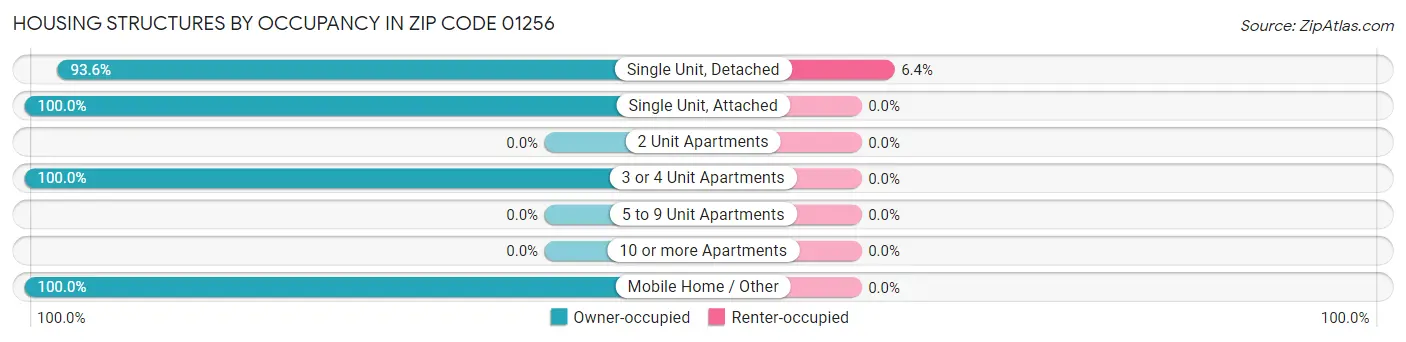 Housing Structures by Occupancy in Zip Code 01256
