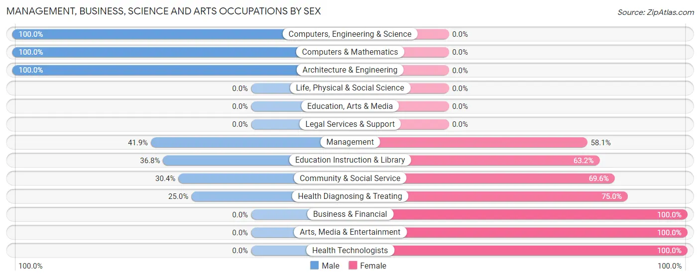 Management, Business, Science and Arts Occupations by Sex in Zip Code 01256