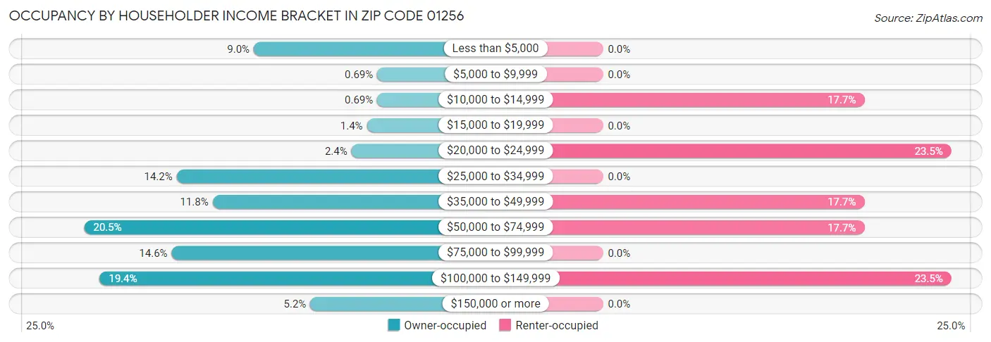 Occupancy by Householder Income Bracket in Zip Code 01256