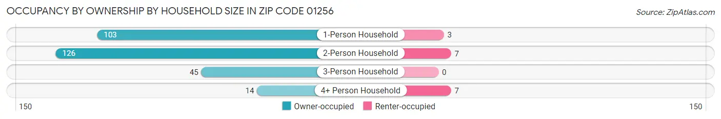 Occupancy by Ownership by Household Size in Zip Code 01256