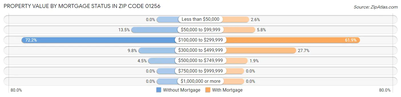 Property Value by Mortgage Status in Zip Code 01256