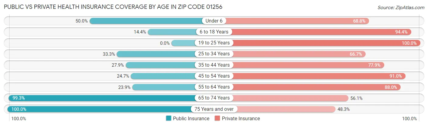 Public vs Private Health Insurance Coverage by Age in Zip Code 01256