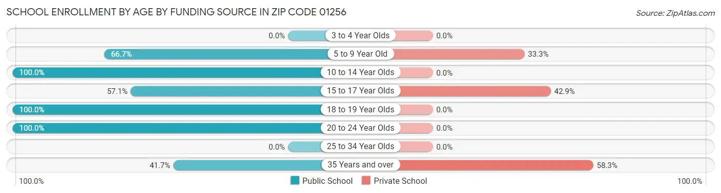 School Enrollment by Age by Funding Source in Zip Code 01256