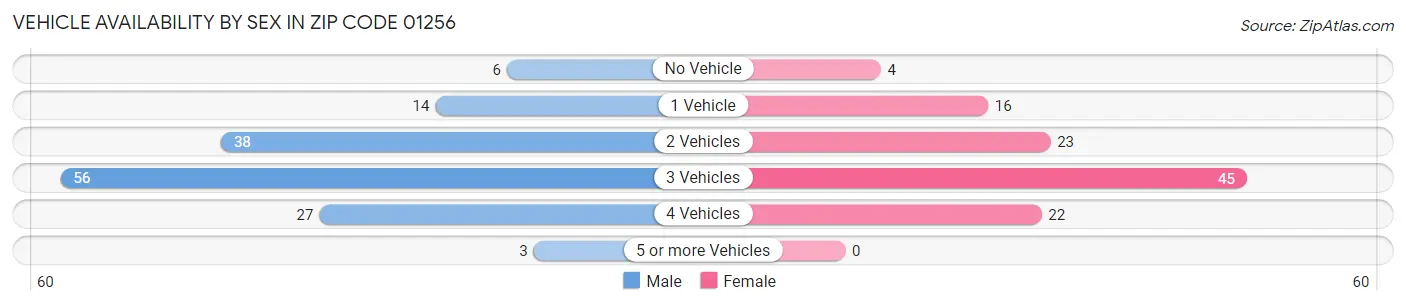 Vehicle Availability by Sex in Zip Code 01256