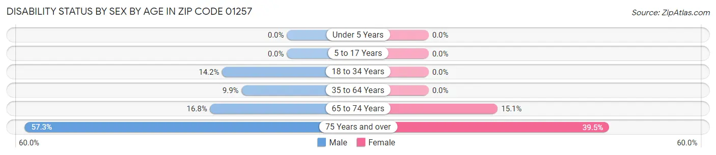 Disability Status by Sex by Age in Zip Code 01257