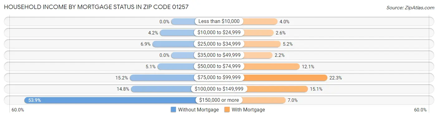 Household Income by Mortgage Status in Zip Code 01257