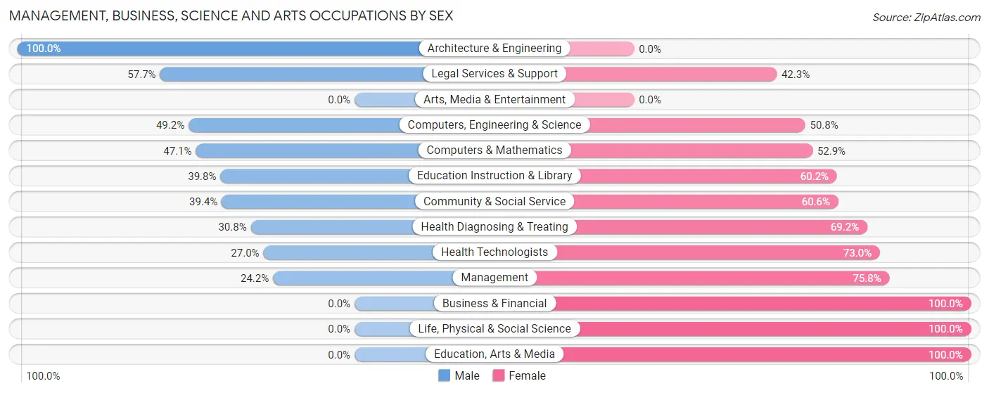 Management, Business, Science and Arts Occupations by Sex in Zip Code 01257