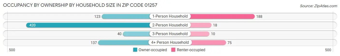 Occupancy by Ownership by Household Size in Zip Code 01257