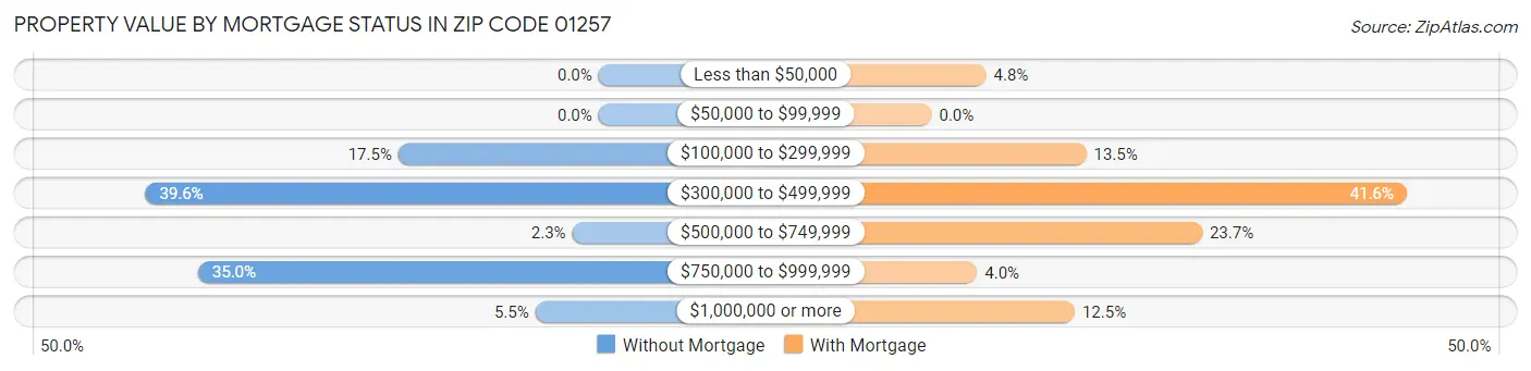 Property Value by Mortgage Status in Zip Code 01257