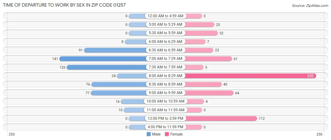 Time of Departure to Work by Sex in Zip Code 01257