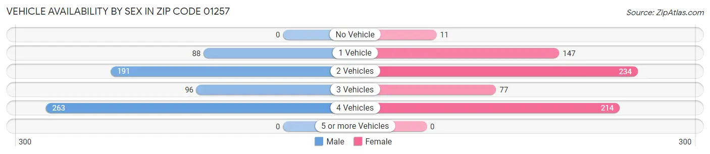 Vehicle Availability by Sex in Zip Code 01257