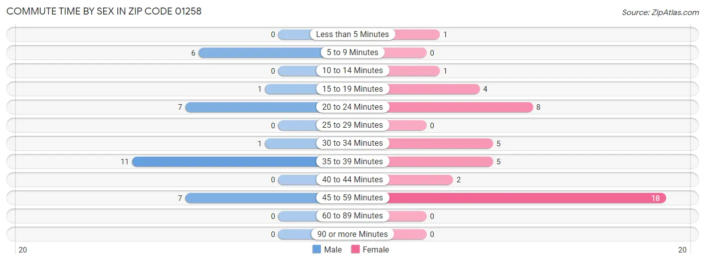 Commute Time by Sex in Zip Code 01258