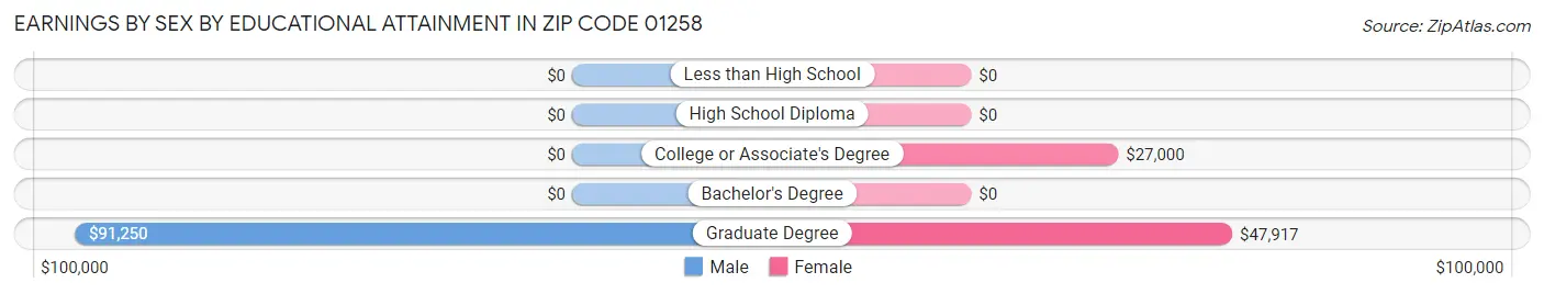 Earnings by Sex by Educational Attainment in Zip Code 01258