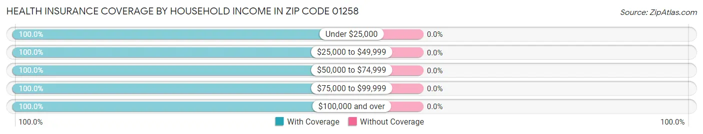 Health Insurance Coverage by Household Income in Zip Code 01258