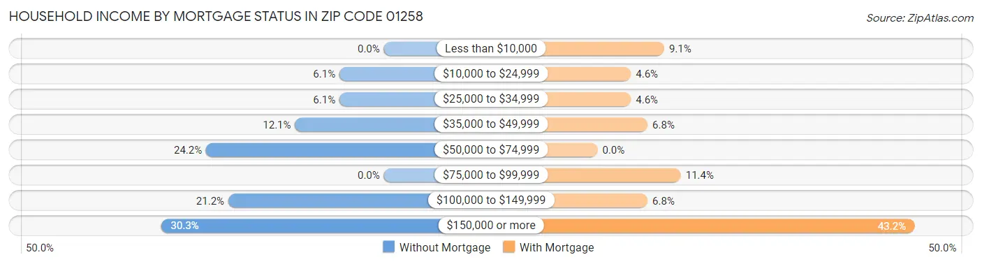 Household Income by Mortgage Status in Zip Code 01258