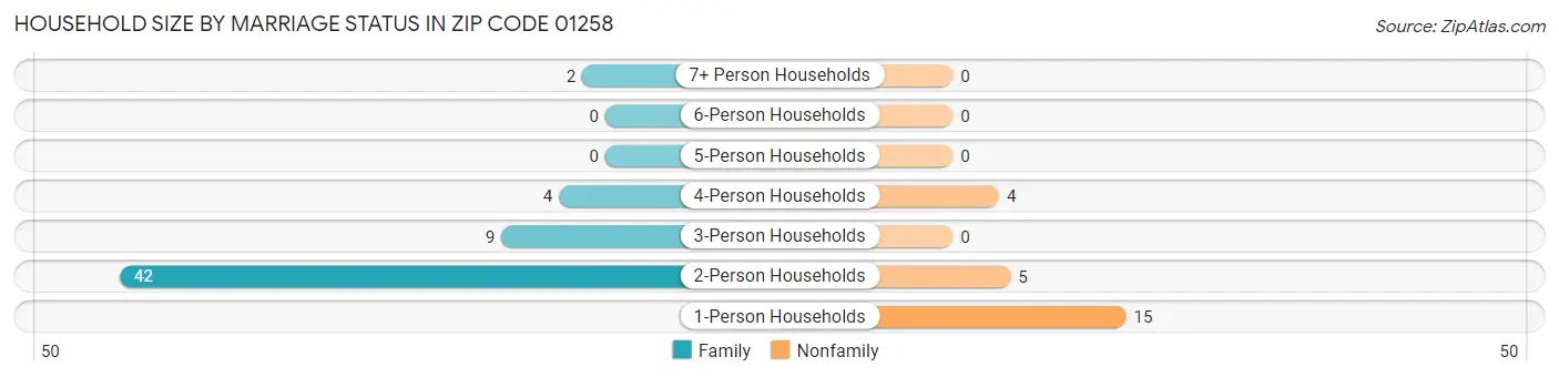 Household Size by Marriage Status in Zip Code 01258