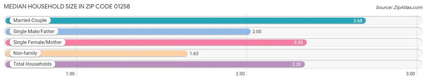 Median Household Size in Zip Code 01258