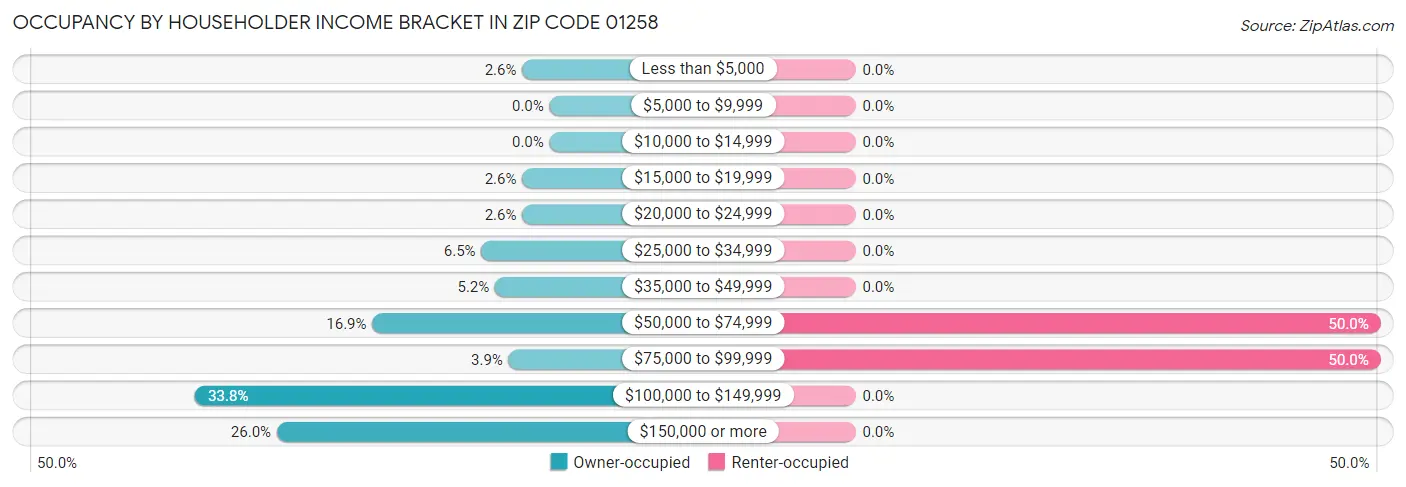 Occupancy by Householder Income Bracket in Zip Code 01258