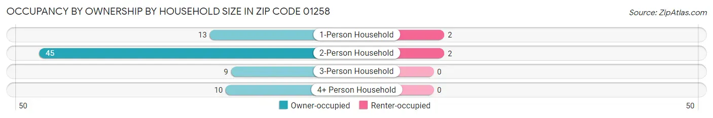 Occupancy by Ownership by Household Size in Zip Code 01258