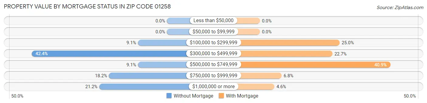 Property Value by Mortgage Status in Zip Code 01258