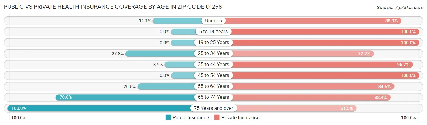 Public vs Private Health Insurance Coverage by Age in Zip Code 01258