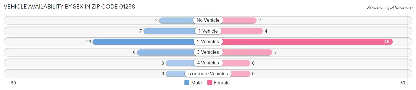 Vehicle Availability by Sex in Zip Code 01258
