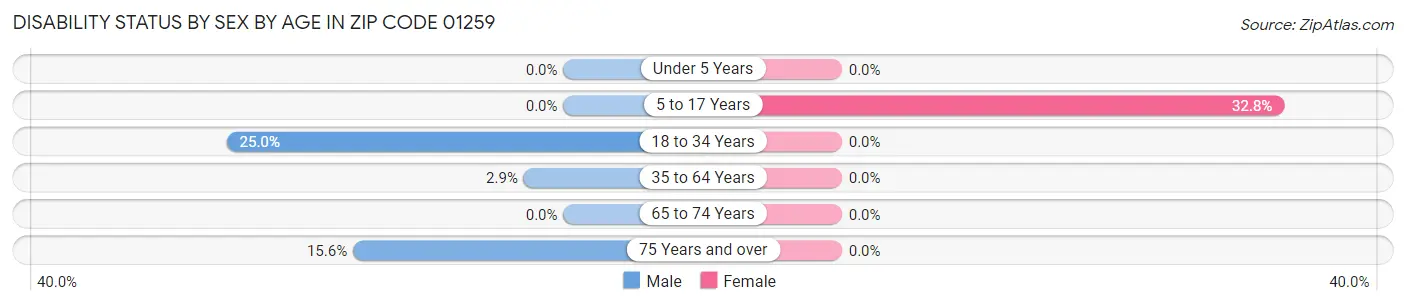 Disability Status by Sex by Age in Zip Code 01259
