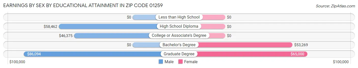 Earnings by Sex by Educational Attainment in Zip Code 01259