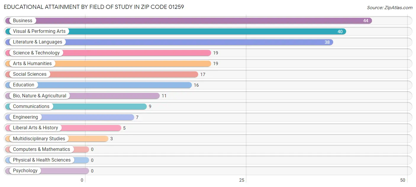 Educational Attainment by Field of Study in Zip Code 01259