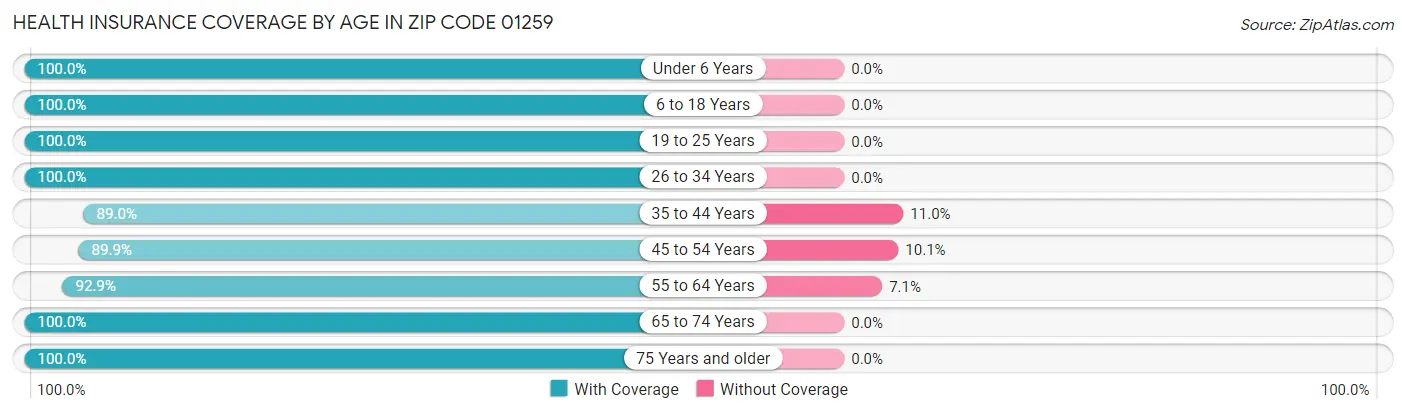 Health Insurance Coverage by Age in Zip Code 01259
