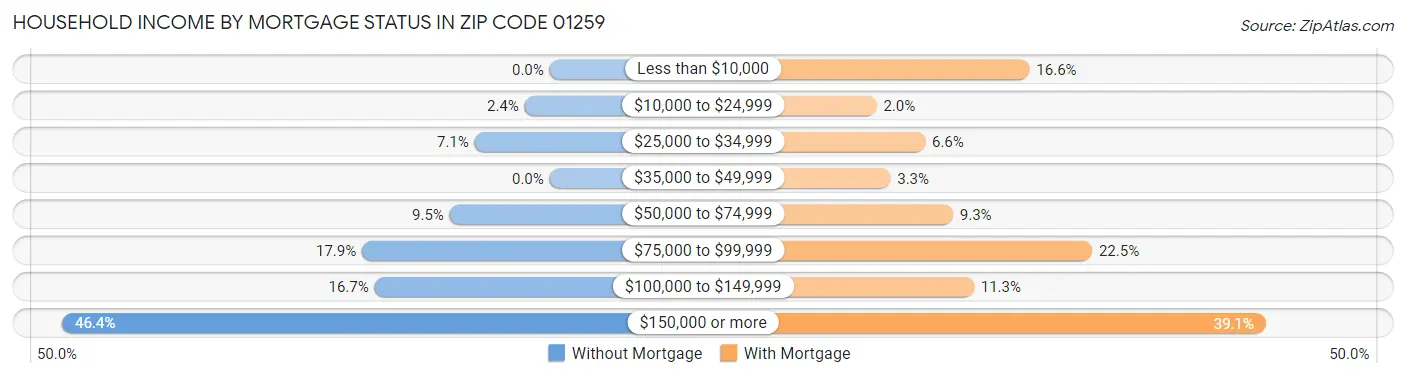 Household Income by Mortgage Status in Zip Code 01259