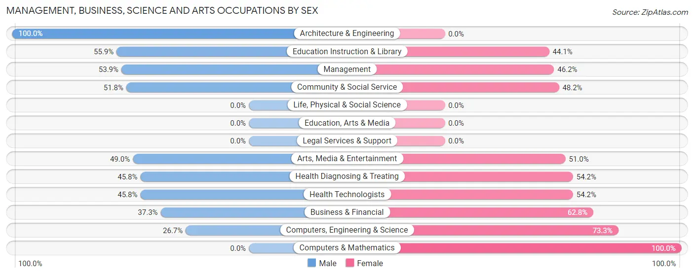 Management, Business, Science and Arts Occupations by Sex in Zip Code 01259