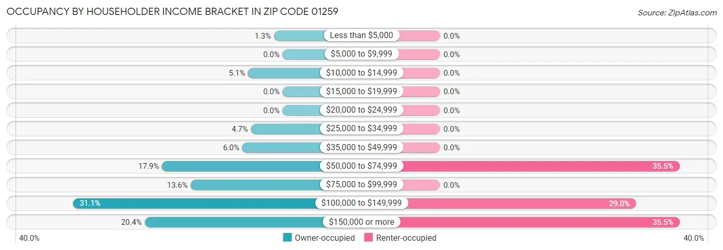 Occupancy by Householder Income Bracket in Zip Code 01259