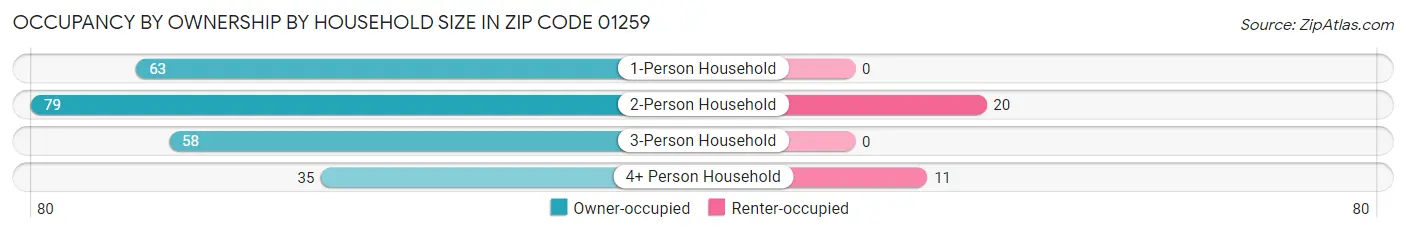 Occupancy by Ownership by Household Size in Zip Code 01259