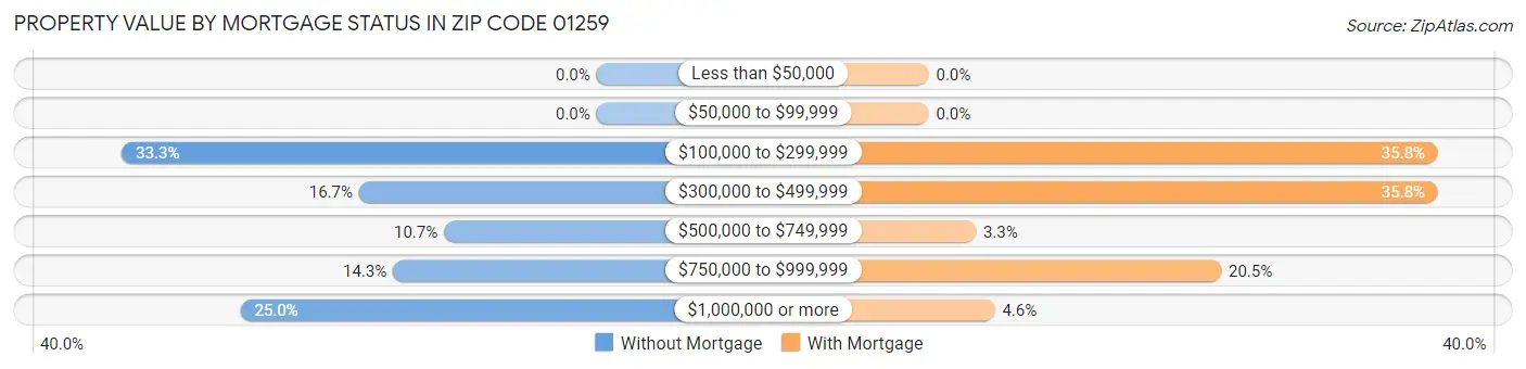 Property Value by Mortgage Status in Zip Code 01259