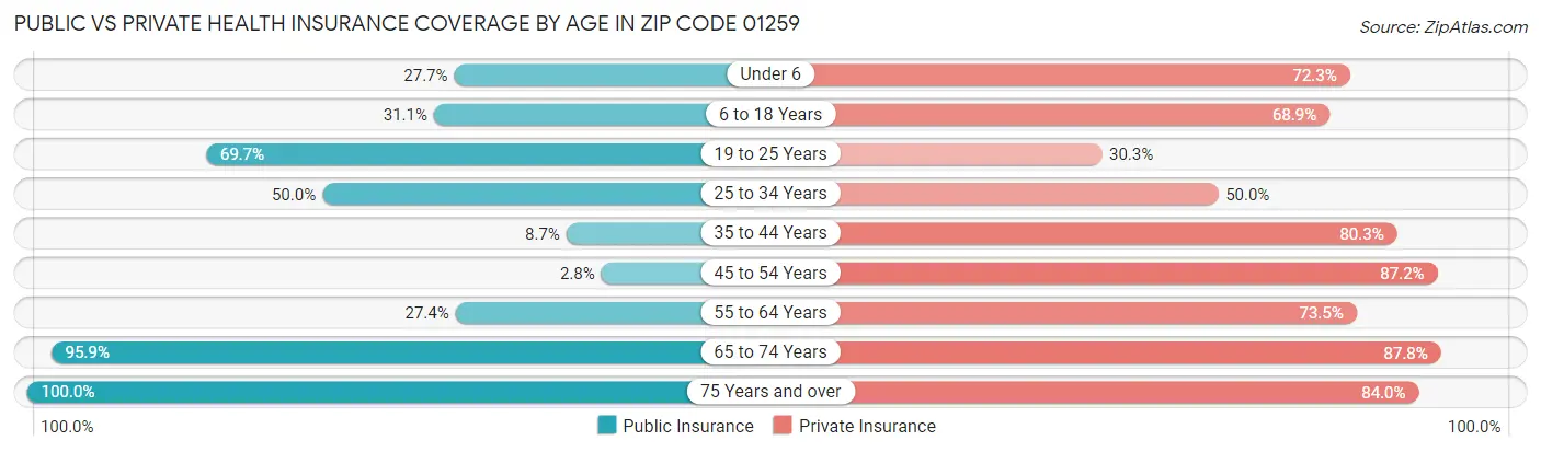 Public vs Private Health Insurance Coverage by Age in Zip Code 01259